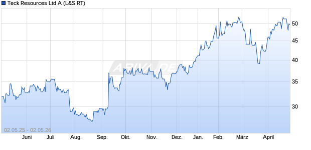 Teck Resources A Aktie Chart