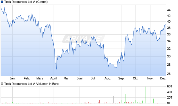 Teck Resources A Aktie Chart