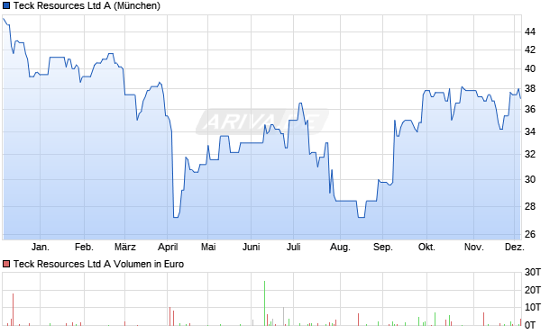 Teck Resources A Aktie Chart