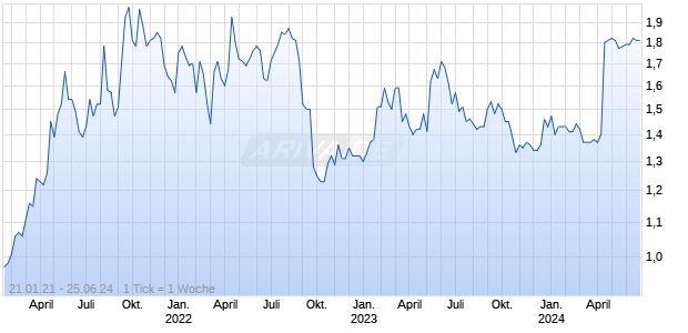 TCLARKE PLC Chart