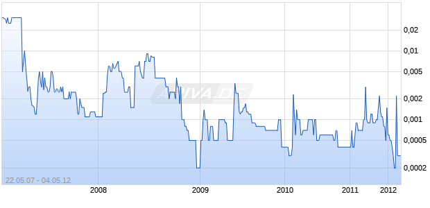 TRICELL INC Chart