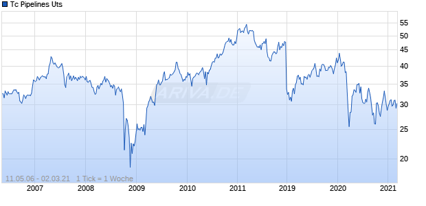 Tc Pipelines Uts Chart