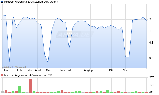 Telecom Argentina Aktie Chart