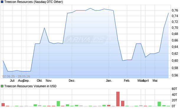 Treecon Resources Aktie Chart