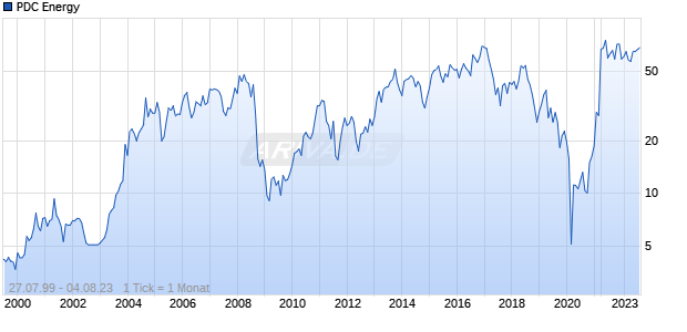 PDC Energy Chart