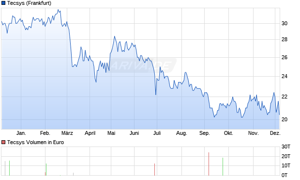 Tecsys Aktie Chart