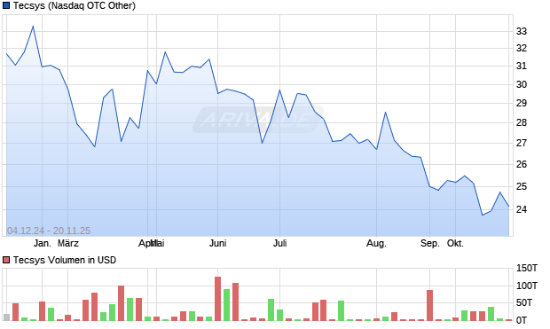 Tecsys Aktie Chart