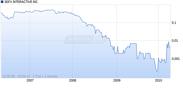 3DFX INTERACTIVE INC Chart
