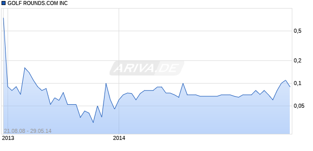 GOLF ROUNDS.COM INC Chart