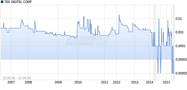 TEK DIGITEL CORP Chart