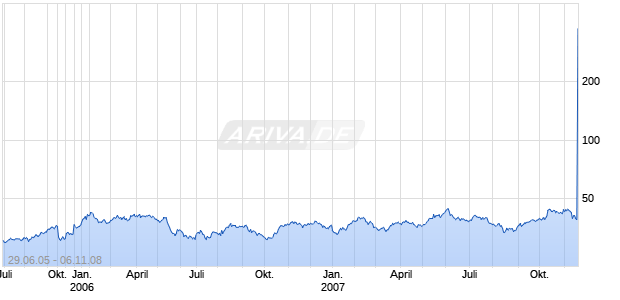 ABER DIAMOND CORP Chart