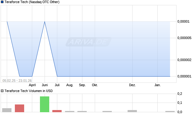 Teraforce Tech Aktie Chart