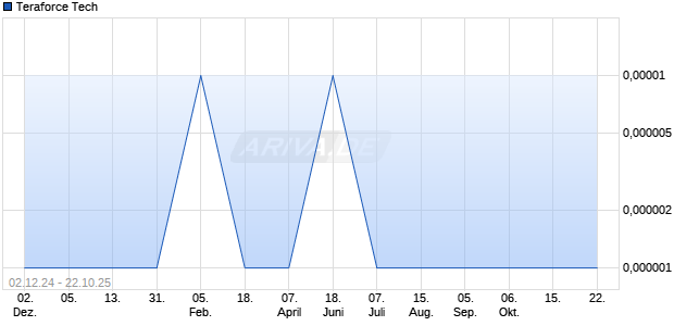 Teraforce Tech Aktie Chart