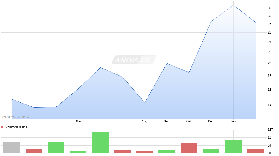 Teva Pharmaceutical Chart
