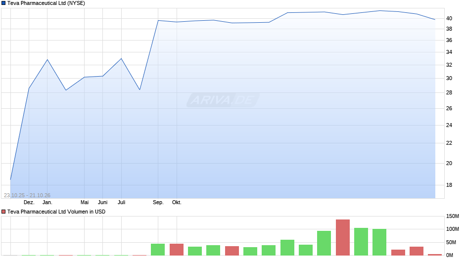 Teva Pharmaceutical Chart