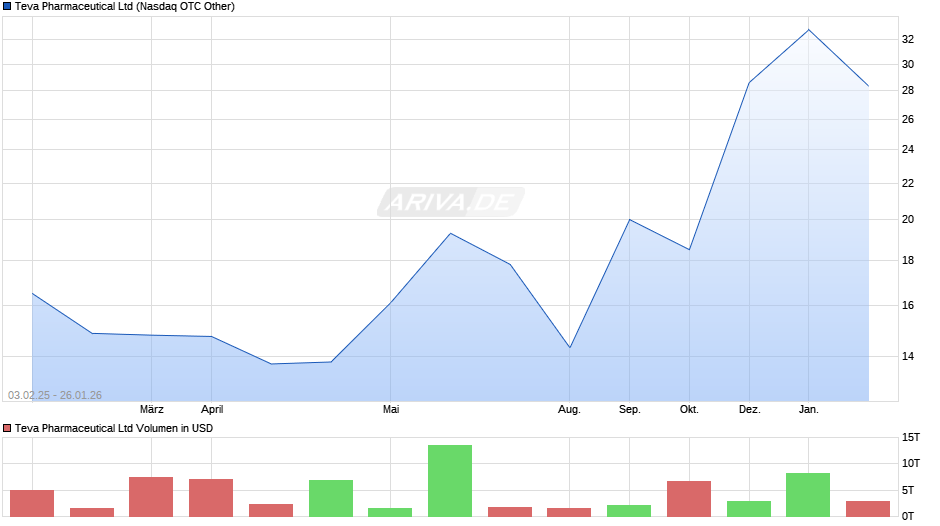 Teva Pharmaceutical Chart