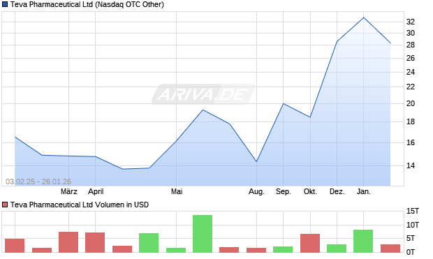 Teva Pharmaceutical Aktie Chart