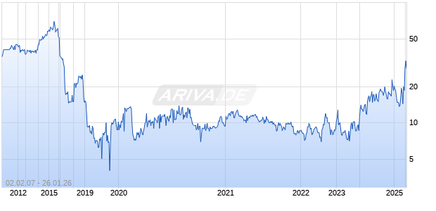 Teva Pharmaceutical Ltd Chart
