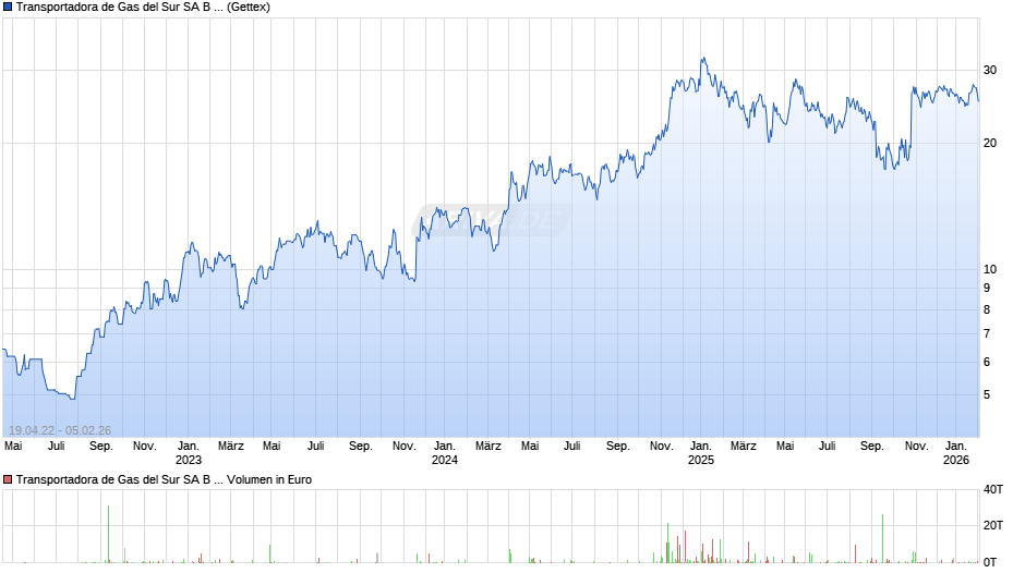 Transportadora de Gas del Sur SA B Aktie (ADR) Chart