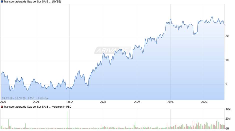 Transportadora de Gas del Sur SA B Aktie (ADR) Chart