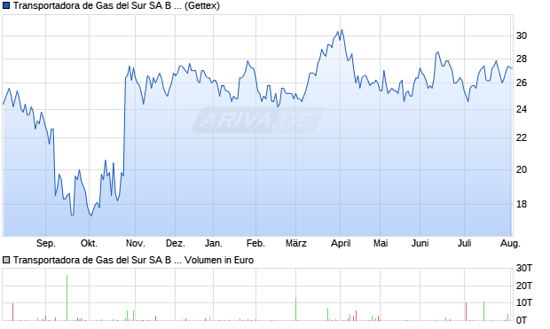 Transportadora de Gas del Sur SA B Aktie (ADR) Chart