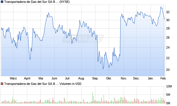 Transportadora de Gas del Sur SA B Aktie (ADR) Chart