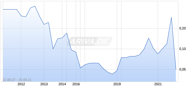 TIGER International RESOURCES Chart