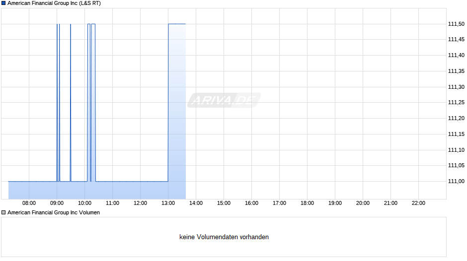 American Financial Group Chart