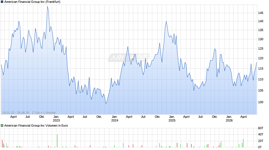 American Financial Group Chart