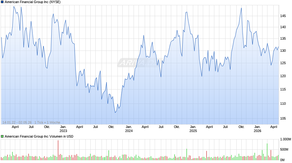 American Financial Group Chart
