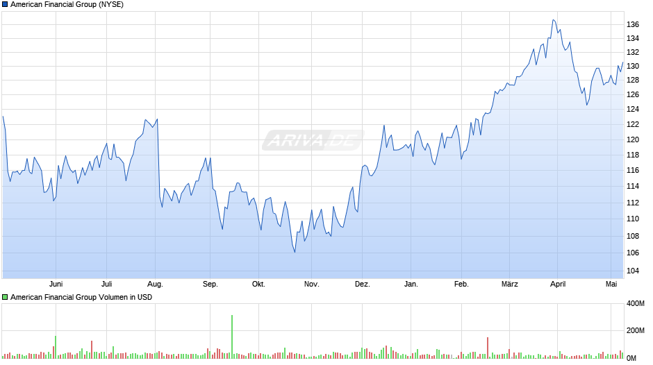 American Financial Group Chart