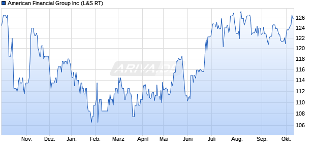 American Financial Group Aktie Chart