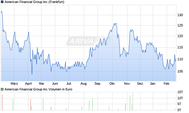 American Financial Group Aktie Chart