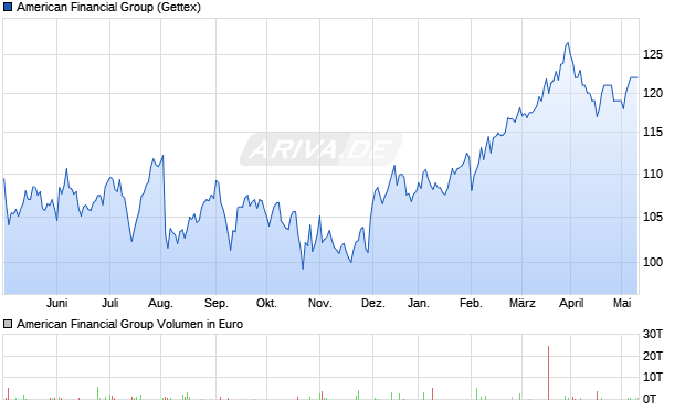 American Financial Group Aktie Chart