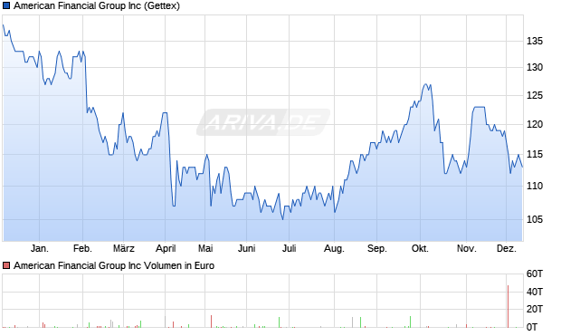 American Financial Group Aktie Chart
