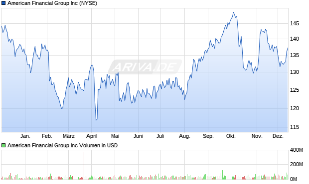 American Financial Group Aktie Chart