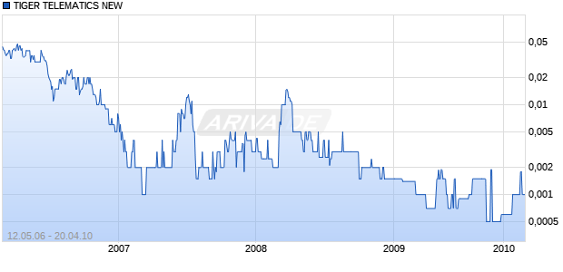 TIGER TELEMATICS NEW Chart