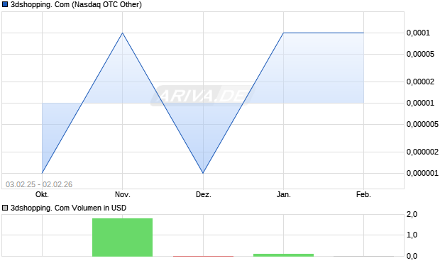 3dshopping. Com Aktie Chart