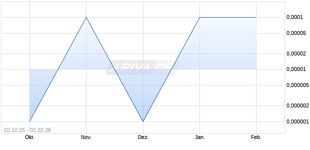 3dshopping. Com Aktie Chart
