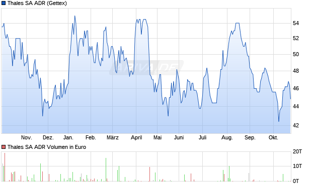 Thales Aktie (ADR) Chart