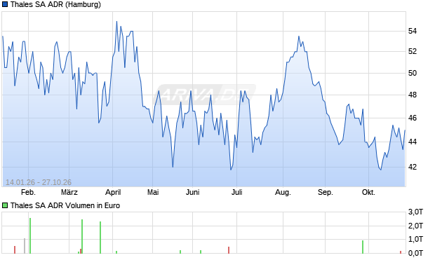 Thales Aktie (ADR) Chart