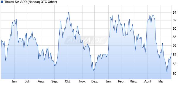 Thales Aktie (ADR) Chart