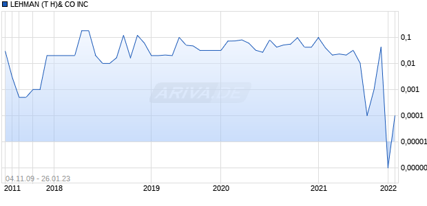 LEHMAN (T H)& CO INC Chart