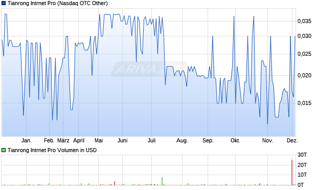 Tianrong Intrnet Pro Aktie Chart