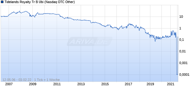 Tidelands Royalty Tr B Ubi Chart