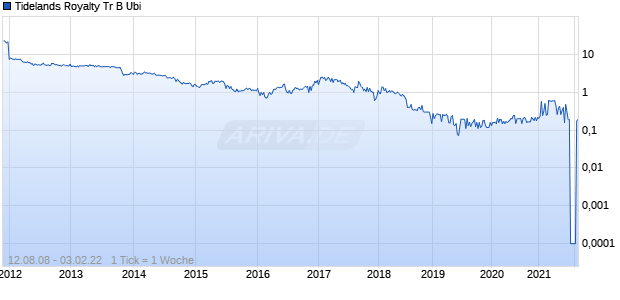 Tidelands Royalty Tr B Ubi Chart