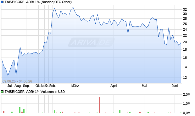 TAISEI CORP. ADR/ 1/4 Aktie Chart