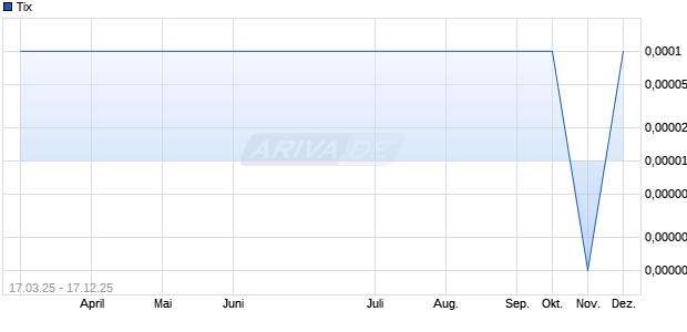 Tix Aktie Chart