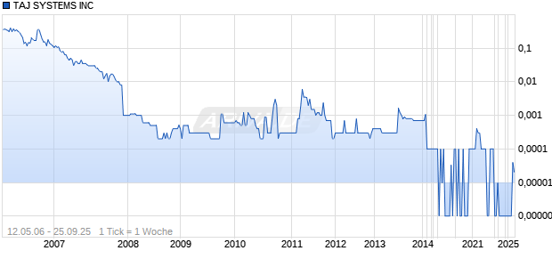 TAJ SYSTEMS INC Chart
