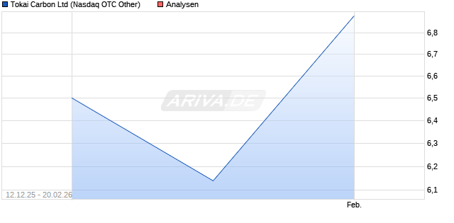 Tokai Carbon Ltd Aktie